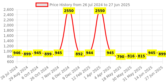myntra.com JAIPURI BLOCK PRINT Floral Block Printed Pure Cotton Saree jaipuri block print Price History Graph from 26 Jul 2024 to 27 Jun 2025