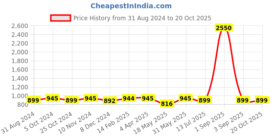 myntra.com JAIPURI BLOCK PRINT Floral Printed Pure Cotton Bagru Saree jaipuri block print Price History Graph from 31 Aug 2024 to 19 Oct 2025