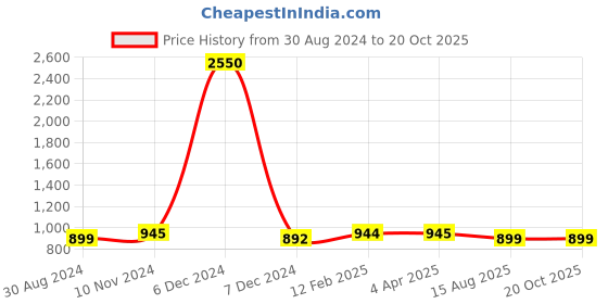 myntra.com JAIPURI BLOCK PRINT Floral Printed Pure Cotton Bagru Saree jaipuri block print Price History Graph from 30 Aug 2024 to 20 Oct 2025
