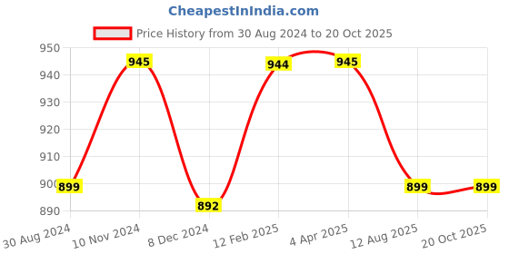 myntra.com JAIPURI BLOCK PRINT Floral Printed Pure Cotton Bagru Saree jaipuri block print Price History Graph from 30 Aug 2024 to 20 Oct 2025