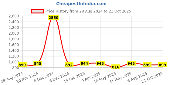 myntra.com JAIPURI BLOCK PRINT Floral Printed Pure Cotton Bandhani Saree jaipuri block print Price History Graph from 28 Aug 2024 to 20 Oct 2025