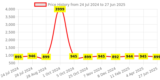 myntra.com JAIPURI BLOCK PRINT Floral Printed Pure Cotton Block Print Saree jaipuri block print Price History Graph from 24 Jul 2024 to 27 Jun 2025
