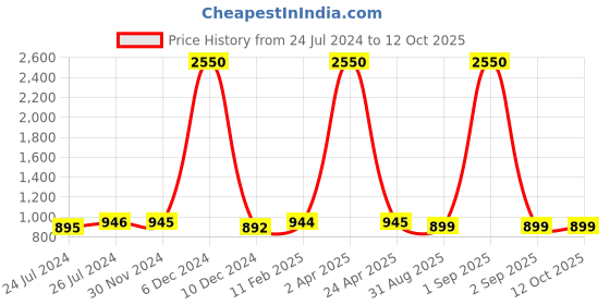 myntra.com JAIPURI BLOCK PRINT Floral Printed Pure Cotton Block Print Saree jaipuri block print Price History Graph from 24 Jul 2024 to 12 Oct 2025