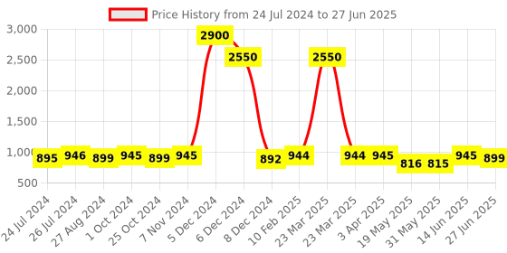 myntra.com JAIPURI BLOCK PRINT Floral Printed Pure Cotton Block Print Saree jaipuri block print Price History Graph from 24 Jul 2024 to 27 Jun 2025