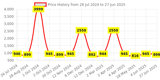 myntra.com JAIPURI BLOCK PRINT Floral Printed Pure Cotton Block Print Saree jaipuri block print Price History Graph from 26 Jul 2024 to 27 Jun 2025