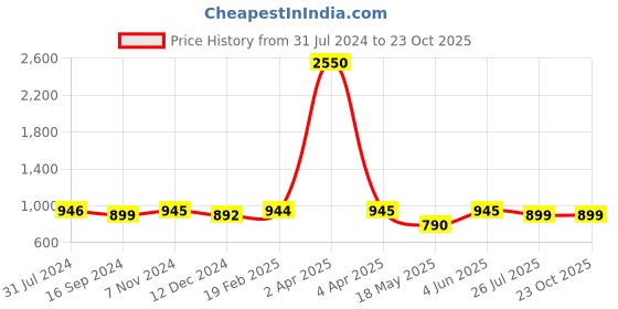 myntra.com JAIPURI BLOCK PRINT Floral Printed Pure Cotton Block Print Saree jaipuri block print Price History Graph from 31 Jul 2024 to 23 Oct 2025