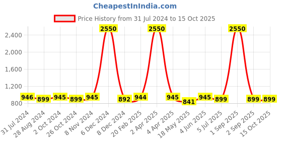 myntra.com JAIPURI BLOCK PRINT Floral Printed Pure Cotton Block Print Saree jaipuri block print Price History Graph from 31 Jul 2024 to 15 Oct 2025