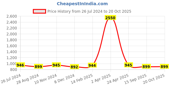 myntra.com JAIPURI BLOCK PRINT Floral Printed Pure Cotton Block Print Saree jaipuri block print Price History Graph from 26 Jul 2024 to 20 Oct 2025