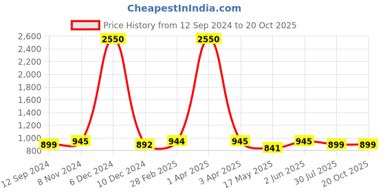 myntra.com JAIPURI BLOCK PRINT Floral Printed Pure Cotton Block Print Saree jaipuri block print Price History Graph from 12 Sep 2024 to 20 Oct 2025