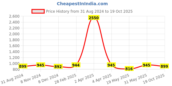 myntra.com JAIPURI BLOCK PRINT Floral Printed Pure Cotton Block Print Saree jaipuri block print Price History Graph from 31 Aug 2024 to 19 Oct 2025