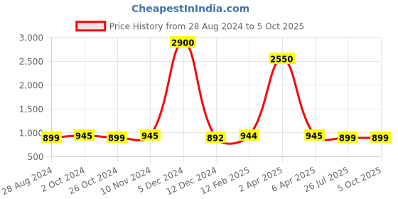 myntra.com JAIPURI BLOCK PRINT Floral Printed Pure Cotton Block Print Saree jaipuri block print Price History Graph from 28 Aug 2024 to 5 Oct 2025
