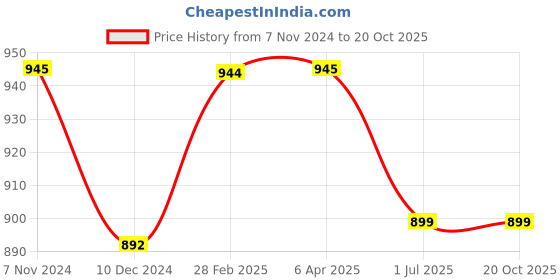 myntra.com JAIPURI BLOCK PRINT Floral Printed Pure Cotton Block Print Saree jaipuri block print Price History Graph from 7 Nov 2024 to 19 Oct 2025