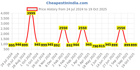 myntra.com JAIPURI BLOCK PRINT Floral Printed Pure Cotton Ikat Saree jaipuri block print Price History Graph from 24 Jul 2024 to 17 Oct 2025