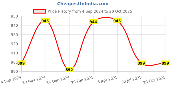 myntra.com JAIPURI BLOCK PRINT Floral Printed Pure Cotton Ikat Saree jaipuri block print Price History Graph from 4 Sep 2024 to 19 Oct 2025