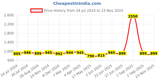 myntra.com JAIPURI BLOCK PRINT Floral Printed Pure Cotton Saree jaipuri block print Price History Graph from 24 Jul 2024 to 22 Nov 2025