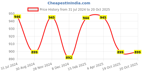myntra.com JAIPURI BLOCK PRINT Floral Printed Pure Cotton Saree jaipuri block print Price History Graph from 31 Jul 2024 to 20 Oct 2025