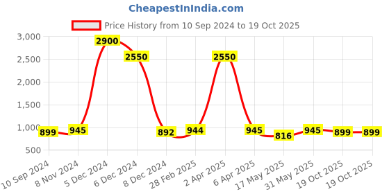 myntra.com JAIPURI BLOCK PRINT Floral Printed Pure Cotton Saree jaipuri block print Price History Graph from 10 Sep 2024 to 19 Oct 2025