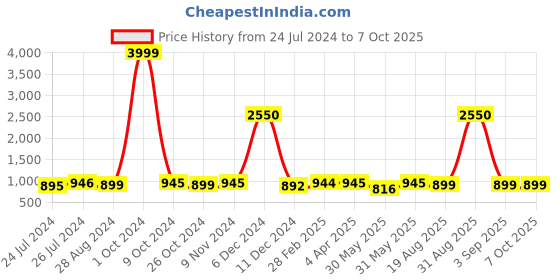 myntra.com JAIPURI BLOCK PRINT Floral Pure Cotton Block Print Saree jaipuri block print Price History Graph from 24 Jul 2024 to 7 Oct 2025