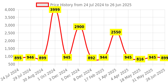 myntra.com JAIPURI BLOCK PRINT Floral Pure Cotton Block Print Saree jaipuri block print Price History Graph from 24 Jul 2024 to 26 Jun 2025
