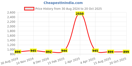 myntra.com JAIPURI BLOCK PRINT Floral Pure Cotton Block Print Saree jaipuri block print Price History Graph from 30 Aug 2024 to 19 Oct 2025