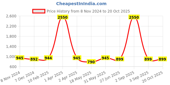 myntra.com JAIPURI BLOCK PRINT Floral Pure Cotton Block Print Saree jaipuri block print Price History Graph from 8 Nov 2024 to 20 Oct 2025