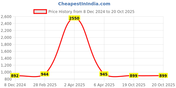 myntra.com JAIPURI BLOCK PRINT Floral Pure Cotton Block Print Saree jaipuri block print Price History Graph from 8 Dec 2024 to 19 Oct 2025
