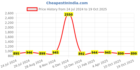 myntra.com JAIPURI BLOCK PRINT Floral Pure Cotton Saree jaipuri block print Price History Graph from 24 Jul 2024 to 17 Oct 2025