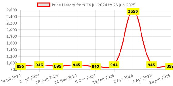 myntra.com JAIPURI BLOCK PRINT Geometric Printed Mulmul Cotton Bagru Saree jaipuri block print Price History Graph from 24 Jul 2024 to 26 Jun 2025
