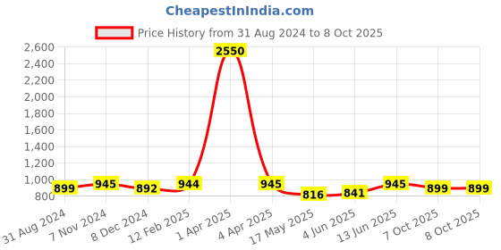 myntra.com JAIPURI BLOCK PRINT Geometric Printed Mulmul Cotton  Bagru Saree jaipuri block print Price History Graph from 31 Aug 2024 to 7 Oct 2025