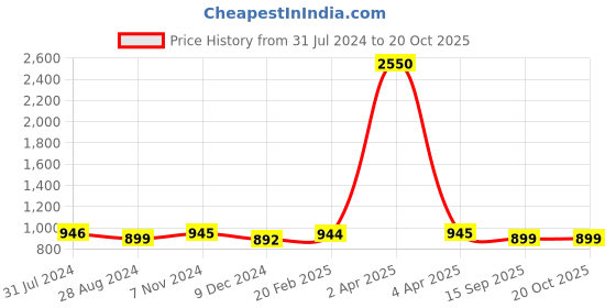 myntra.com JAIPURI BLOCK PRINT Geometric Printed Mulmul Cotton Saree jaipuri block print Price History Graph from 31 Jul 2024 to 20 Oct 2025