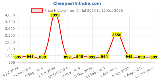 myntra.com JAIPURI BLOCK PRINT Geometric Printed Pure Cotton Bagru Saree jaipuri block print Price History Graph from 24 Jul 2024 to 10 Oct 2025