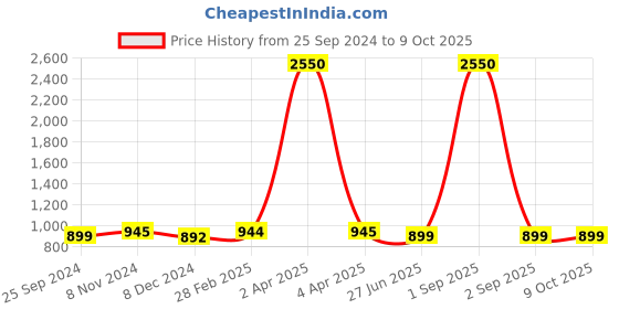 myntra.com JAIPURI BLOCK PRINT Geometric Printed Pure Cotton Bagru Saree jaipuri block print Price History Graph from 25 Sep 2024 to 9 Oct 2025