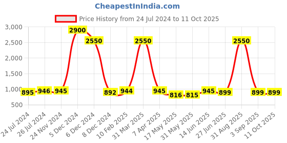 myntra.com JAIPURI BLOCK PRINT Geometric Printed Pure Cotton Bagru Saree jaipuri block print Price History Graph from 24 Jul 2024 to 10 Oct 2025