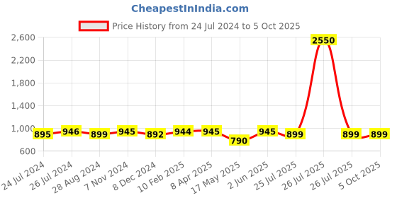 myntra.com JAIPURI BLOCK PRINT Geometric Printed Pure Cotton Bagru Saree jaipuri block print Price History Graph from 24 Jul 2024 to 4 Oct 2025