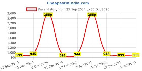 myntra.com JAIPURI BLOCK PRINT Geometric Printed Pure Cotton Bagru Saree jaipuri block print Price History Graph from 25 Sep 2024 to 19 Oct 2025