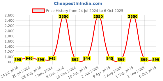 myntra.com JAIPURI BLOCK PRINT Geometric Printed Pure Cotton Bagru Saree jaipuri block print Price History Graph from 24 Jul 2024 to 4 Oct 2025