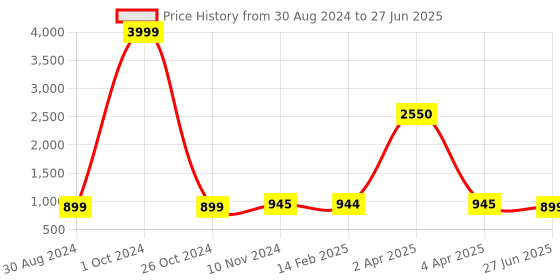 myntra.com JAIPURI BLOCK PRINT Geometric Printed Pure Cotton Bagru Saree jaipuri block print Price History Graph from 30 Aug 2024 to 27 Jun 2025