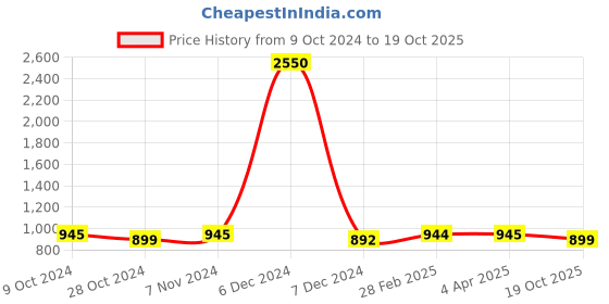 myntra.com JAIPURI BLOCK PRINT Geometric Printed Pure Cotton Bagru Saree jaipuri block print Price History Graph from 9 Oct 2024 to 19 Oct 2025