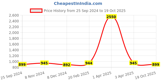 myntra.com JAIPURI BLOCK PRINT Geometric printed Pure Cotton Block Print Saree jaipuri block print Price History Graph from 25 Sep 2024 to 19 Oct 2025
