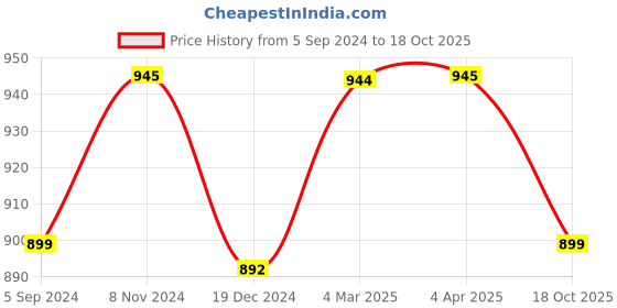myntra.com JAIPURI BLOCK PRINT Geometric Printed Pure Cotton Block Print Saree jaipuri block print Price History Graph from 5 Sep 2024 to 18 Oct 2025