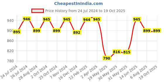 myntra.com JAIPURI BLOCK PRINT Geometric Printed Pure Cotton Ikat Saree jaipuri block print Price History Graph from 24 Jul 2024 to 19 Oct 2025