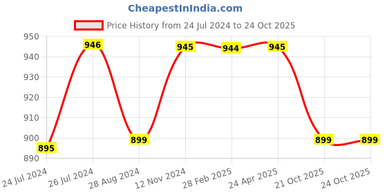 myntra.com JAIPURI BLOCK PRINT Geometric Printed Pure Cotton Ikat Saree jaipuri block print Price History Graph from 24 Jul 2024 to 21 Oct 2025