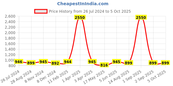 myntra.com JAIPURI BLOCK PRINT Geometric Printed Pure Cotton Mulmul Bagru Saree jaipuri block print Price History Graph from 26 Jul 2024 to 5 Oct 2025