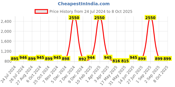 myntra.com JAIPURI BLOCK PRINT Geometric Printed Pure Cotton Saree jaipuri block print Price History Graph from 24 Jul 2024 to 8 Oct 2025
