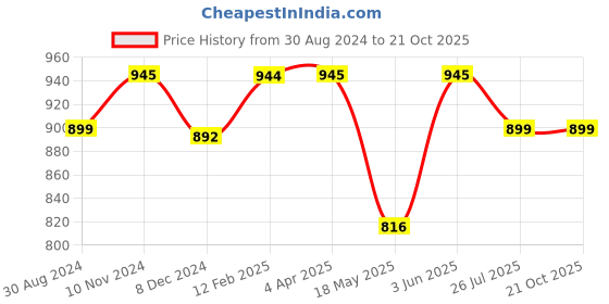 myntra.com JAIPURI BLOCK PRINT Geometric Printed Pure Cotton Saree jaipuri block print Price History Graph from 30 Aug 2024 to 21 Oct 2025