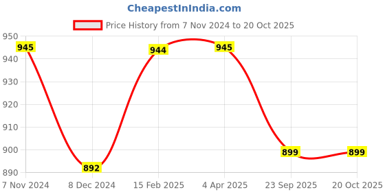 myntra.com JAIPURI BLOCK PRINT Geometric Printed Pure Cotton Saree jaipuri block print Price History Graph from 7 Nov 2024 to 19 Oct 2025