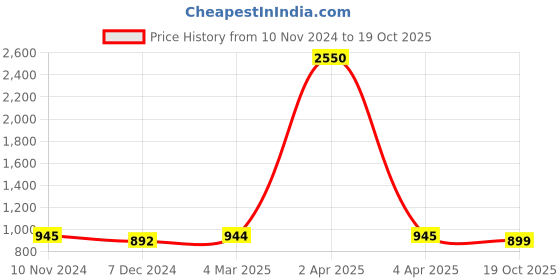 myntra.com JAIPURI BLOCK PRINT Geometric Printed Pure Cotton Saree jaipuri block print Price History Graph from 10 Nov 2024 to 19 Oct 2025