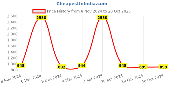 myntra.com JAIPURI BLOCK PRINT Geometric Printed Pure Cotton Saree jaipuri block print Price History Graph from 8 Nov 2024 to 19 Oct 2025