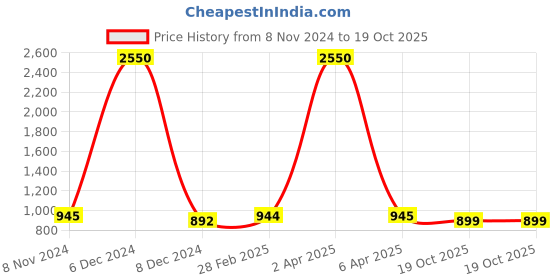 myntra.com JAIPURI BLOCK PRINT Geometric Printed Pure Cotton Saree jaipuri block print Price History Graph from 8 Nov 2024 to 19 Oct 2025