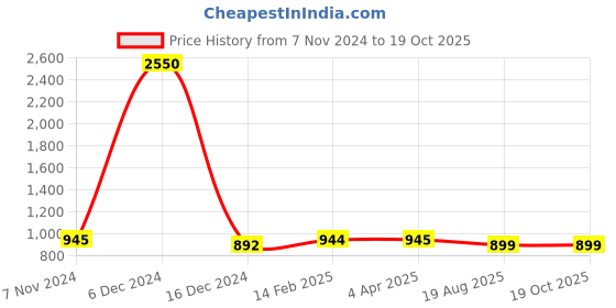 myntra.com JAIPURI BLOCK PRINT Geometric Pure Cotton Block Print Saree jaipuri block print Price History Graph from 7 Nov 2024 to 19 Oct 2025